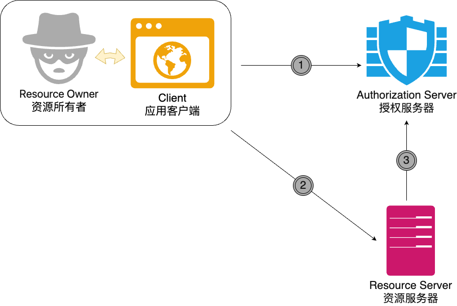 uic-oauth 简化模式简图.drawio.png